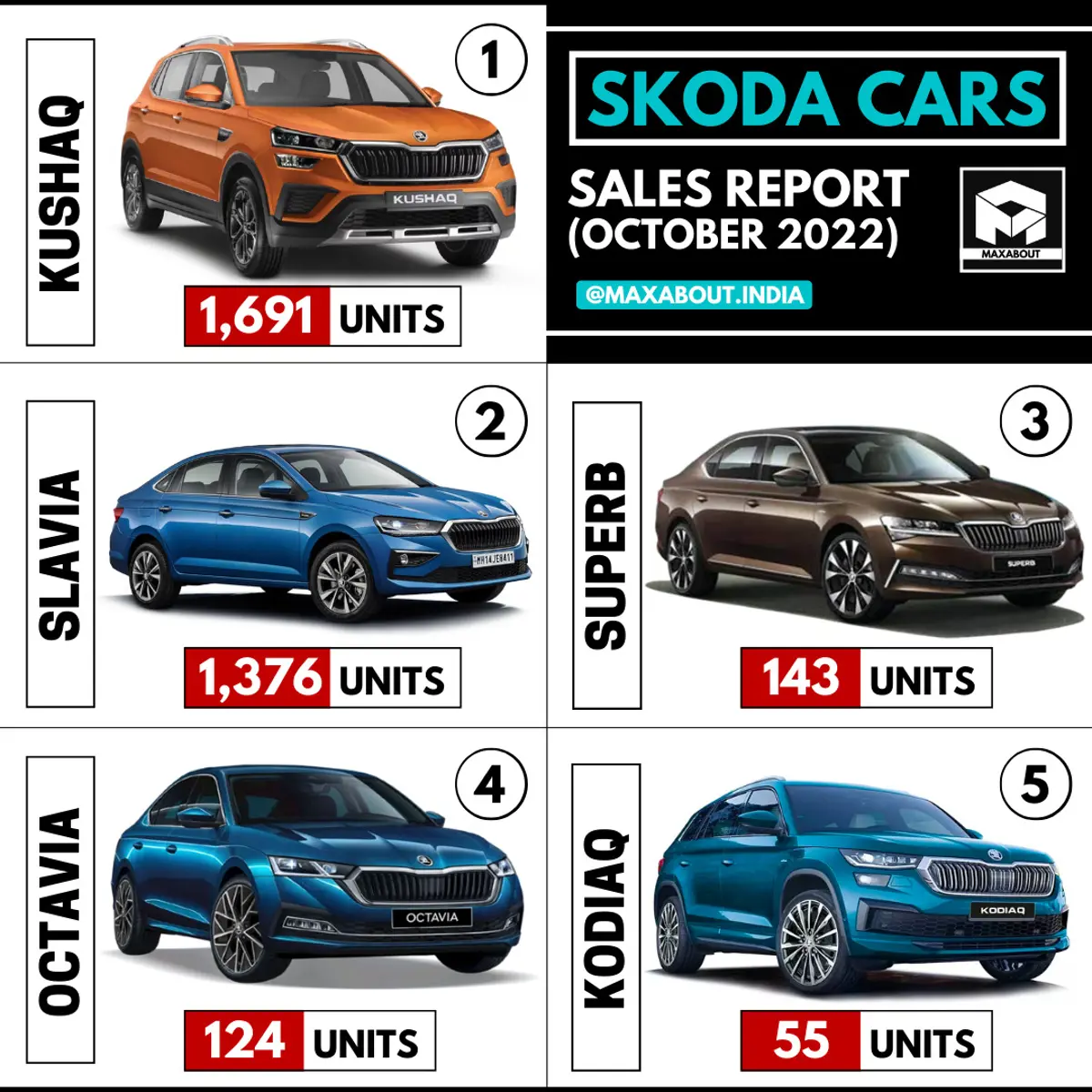 Skoda Cars in India (Sales Report - October 2022)