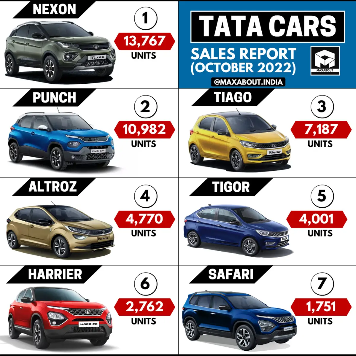 Tata Cars in India (Sales Report - October 2022)