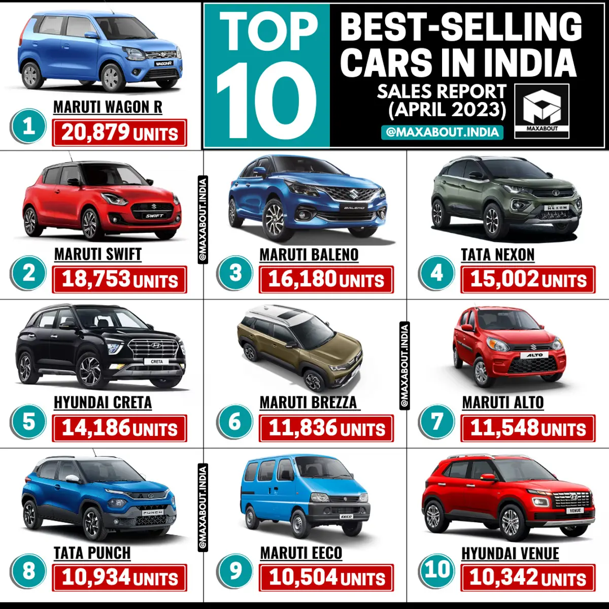 Hyundai Creta Beats Maruti Suzuki Brezza!