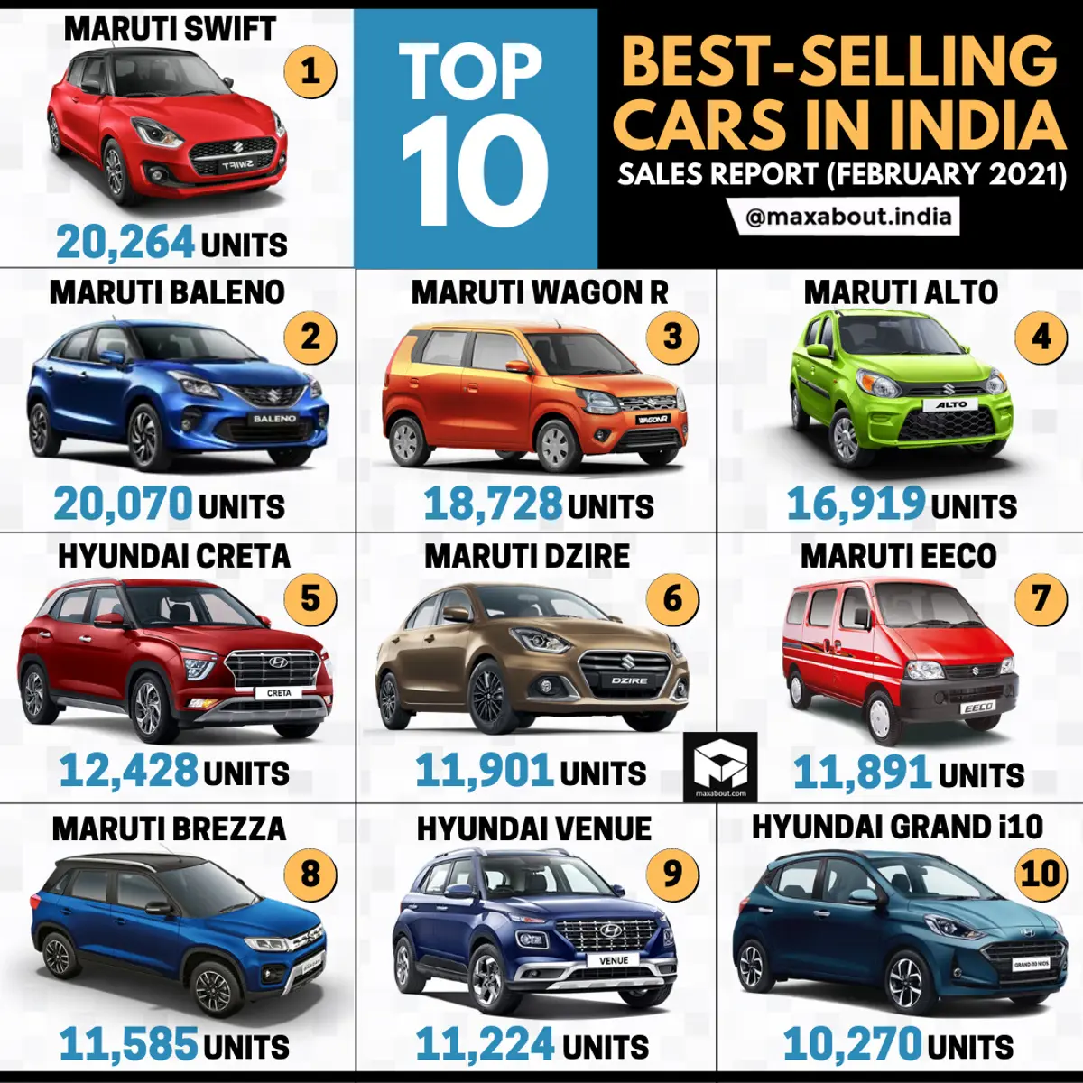Top 10 Best-Selling Cars in India (February 2021)