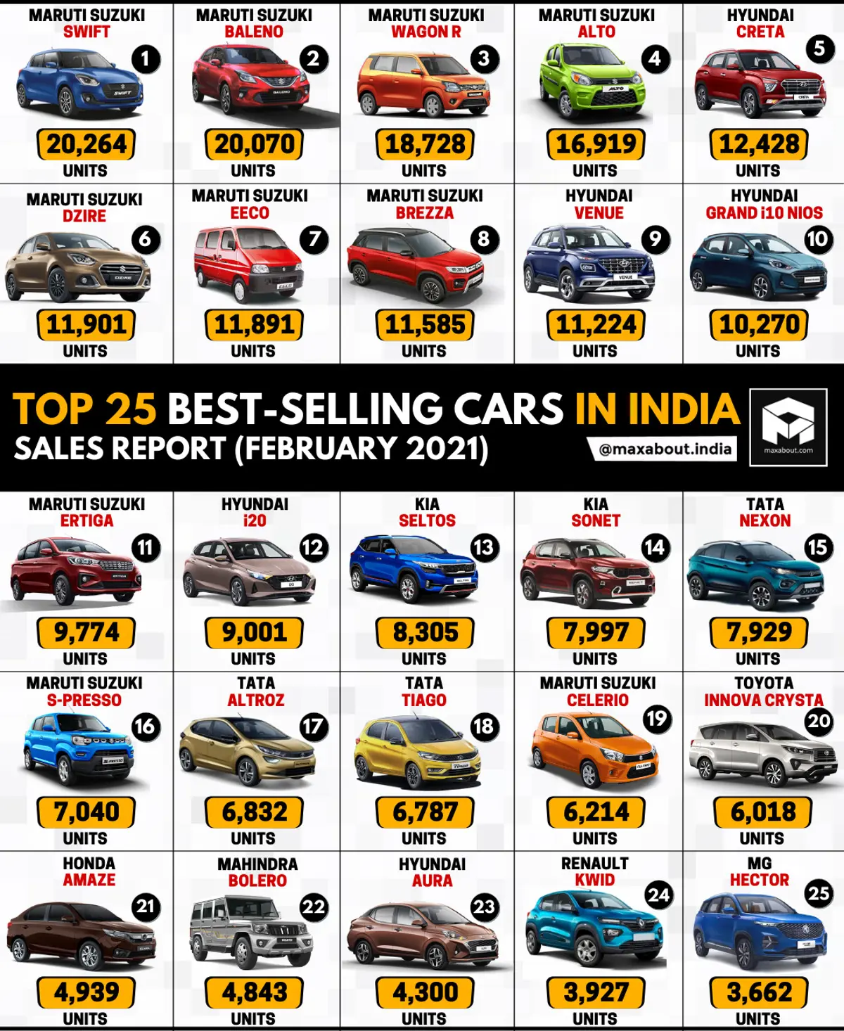 Top 25 Best-Selling Cars in India (Feb 2021); Hyundai Creta Bags 5th Position!
