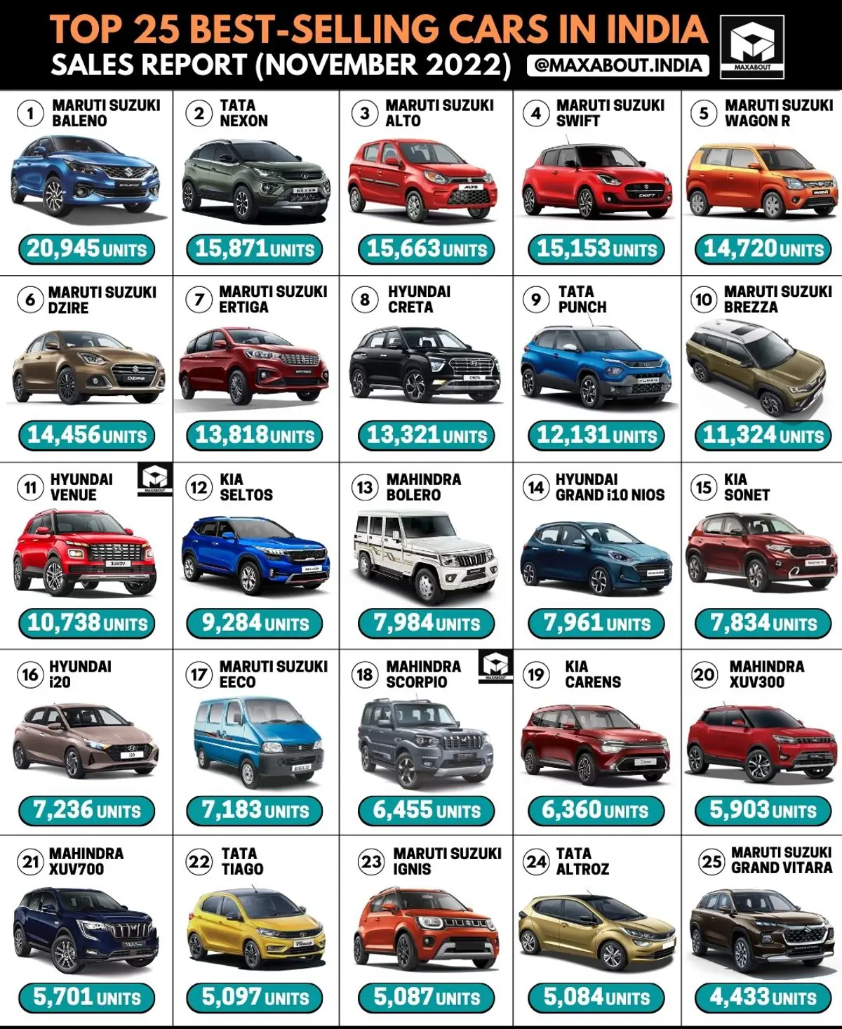 Maruti Suzuki Baleno is the No. 1 Car in India!