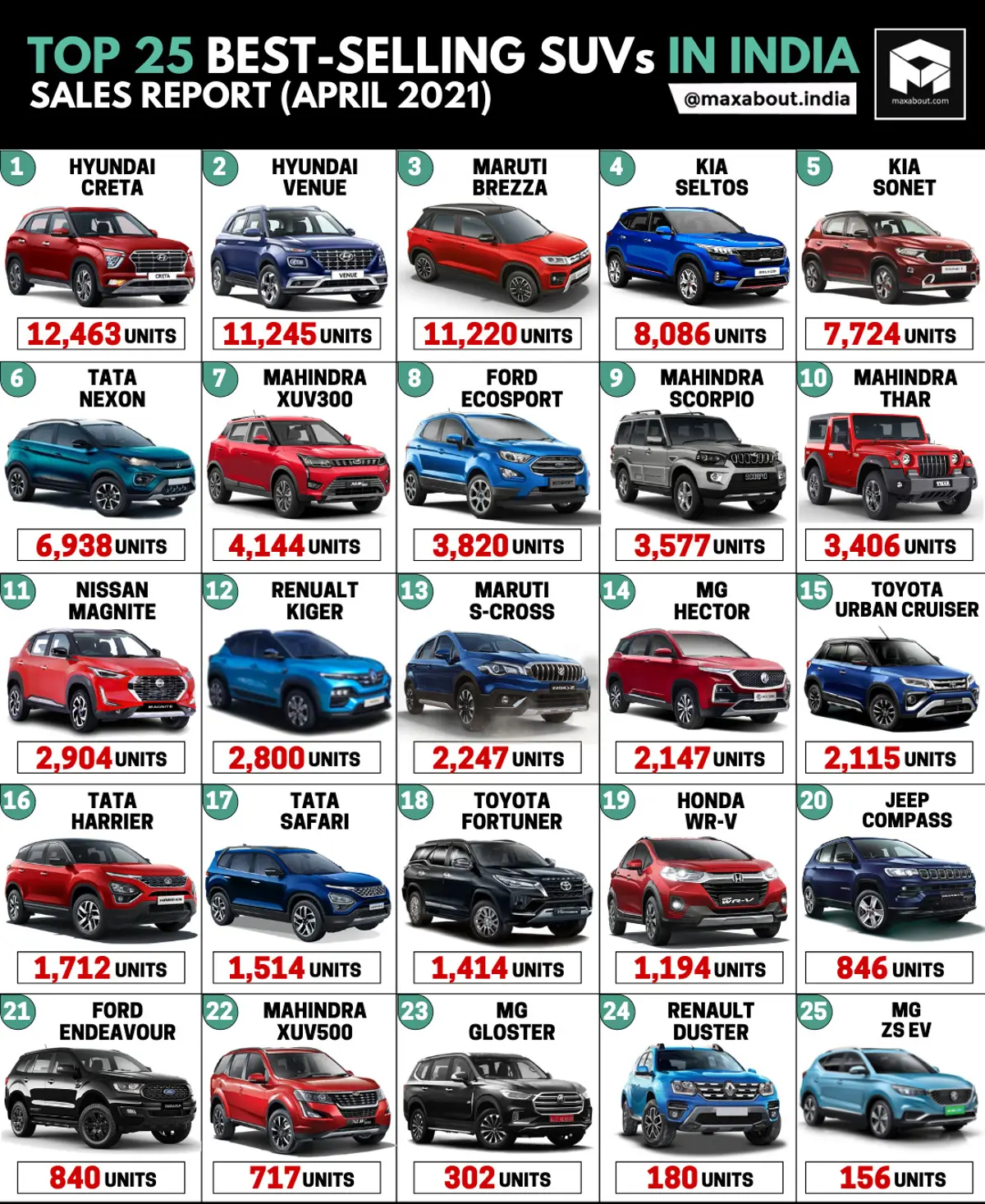 Top 25 Best-Selling SUVs in India (April 2021)