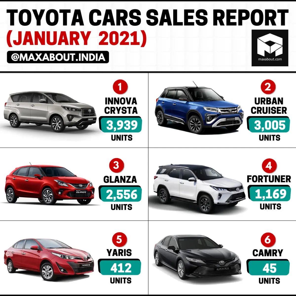 Toyota Cars Model-Wise Sales Report (January 2021)