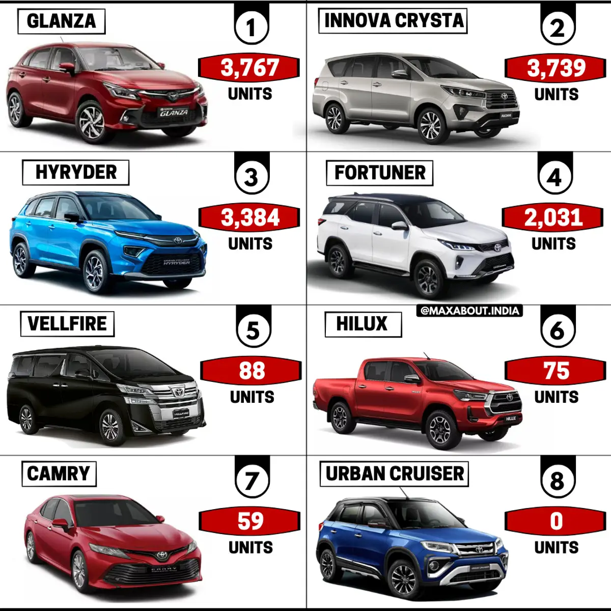 Toyota Cars in India (Sales Report - October 2022)