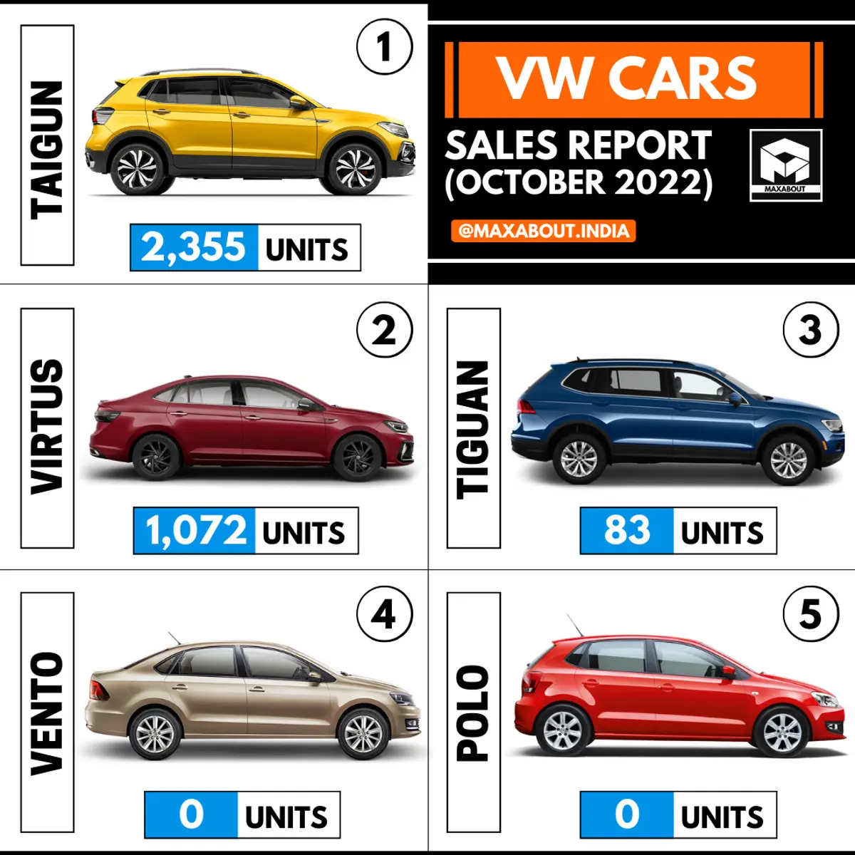 VW Cars in India (Sales Report - October 2022)