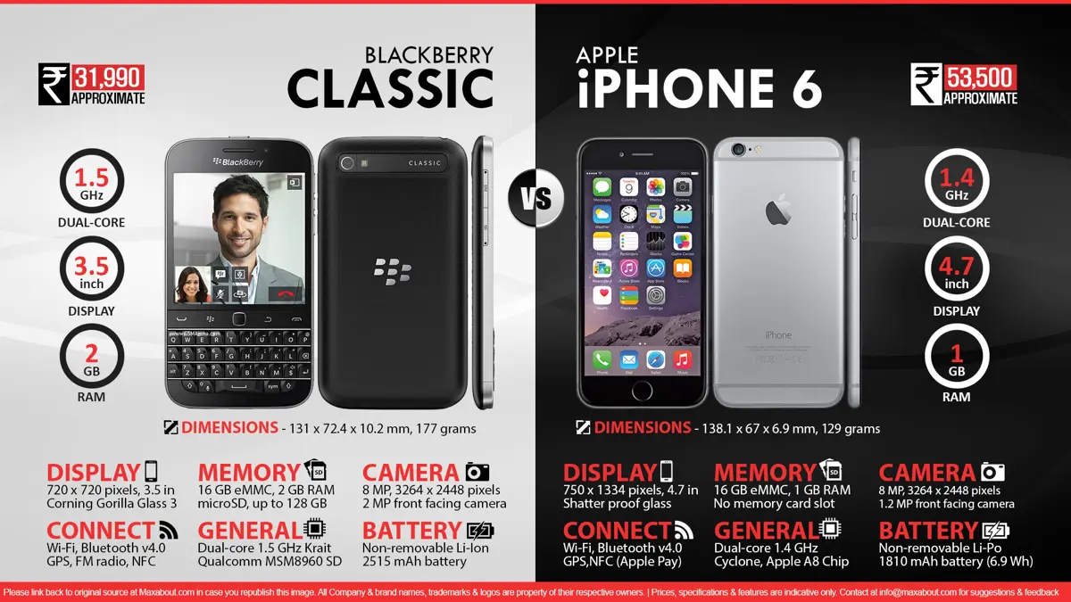 BlackBerry Classic vs. Apple iPhone 6