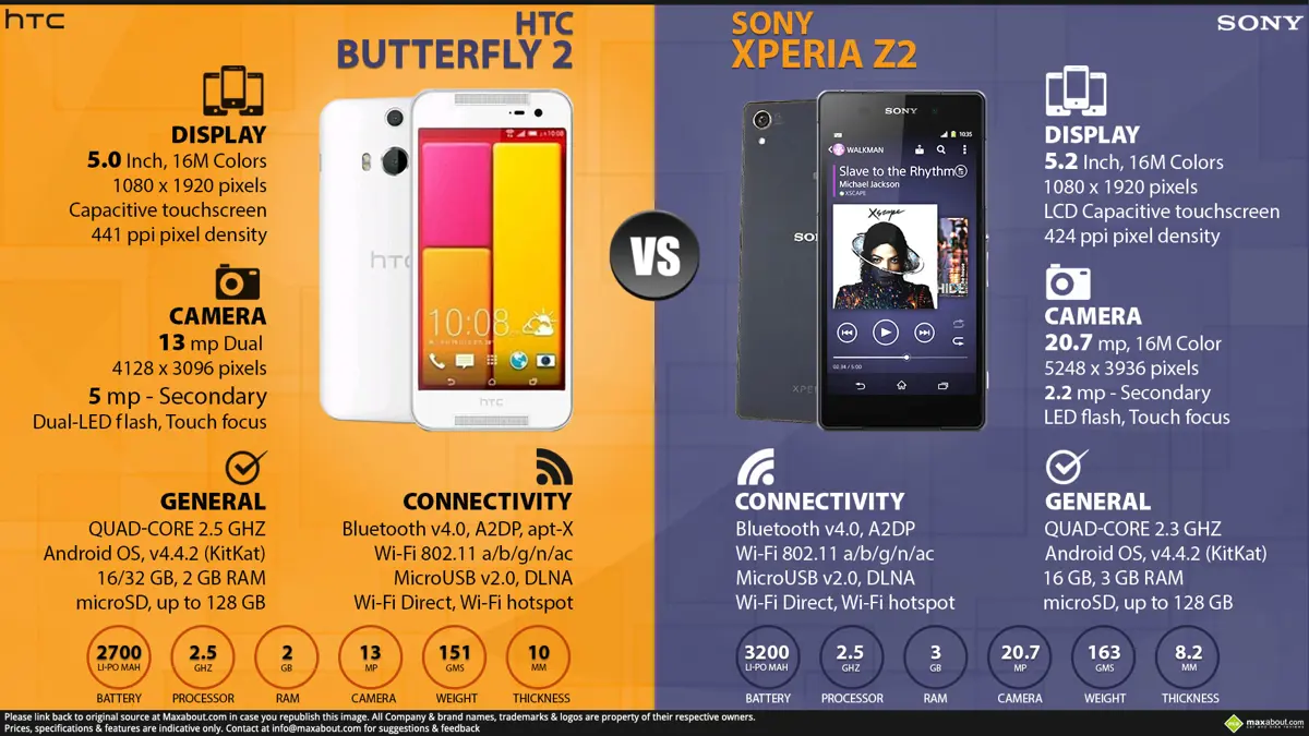 HTC Butterfly 2 vs. Sony Xperia Z2