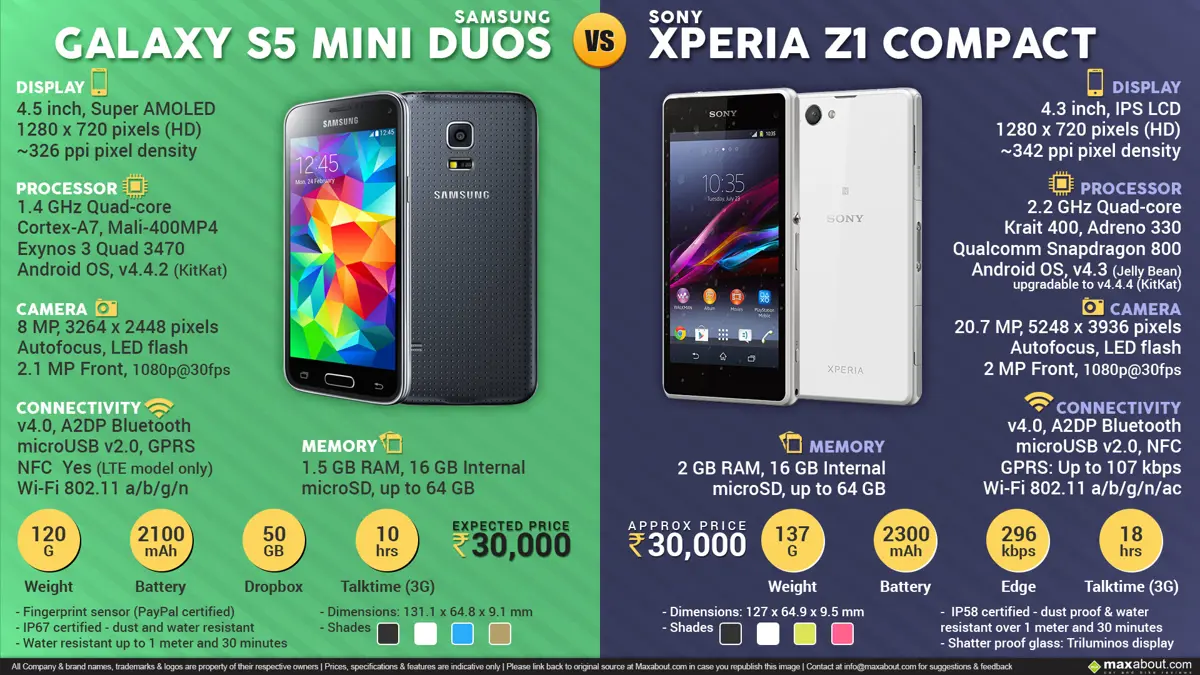 Samsung Galaxy S5 Mini vs. Sony Xperia Z1 Compact