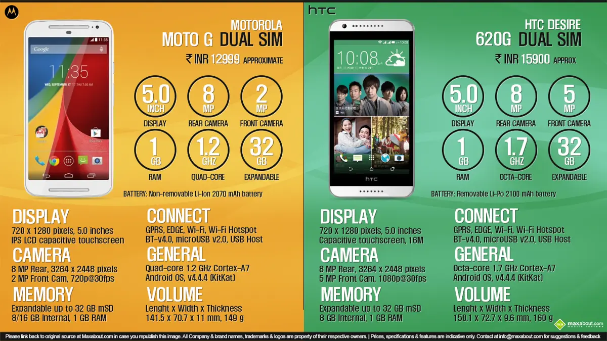 HTC Desire 620G vs. Motorola Moto G