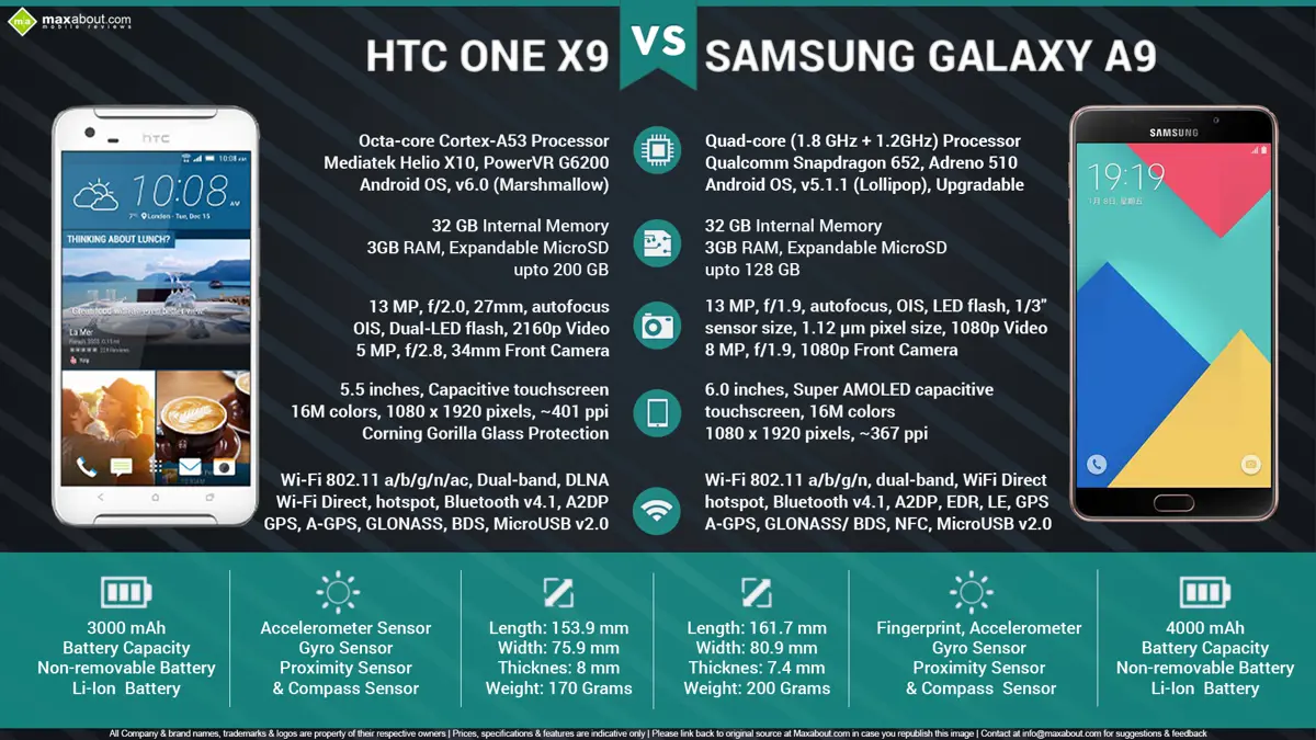 HTC One X9 Vs. Samsung Galaxy A9
