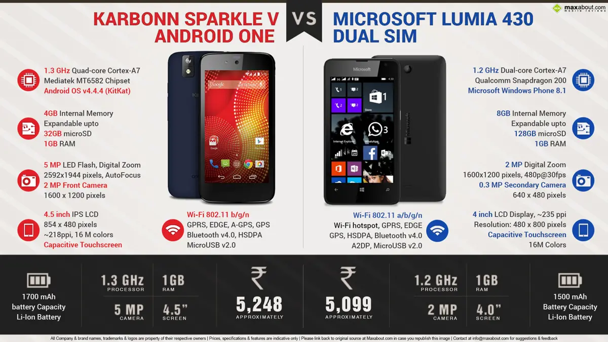 Karbonn Sparkle V Android One vs Microsoft Lumia 430 Dual SIM