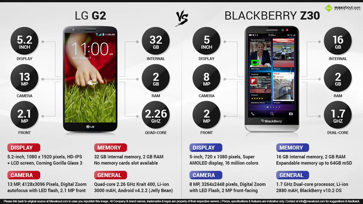 LG G2 Vs. Blackberry Z30