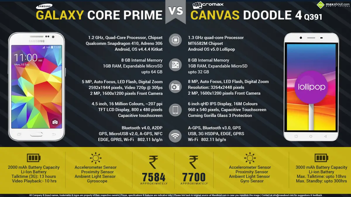 Micromax Canvas Doodle 4 Q391 vs Samsung Galaxy Core Prime