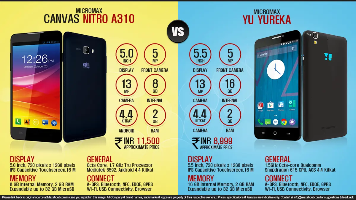 Micromax Canvas Nitro vs. Yu Yureka
