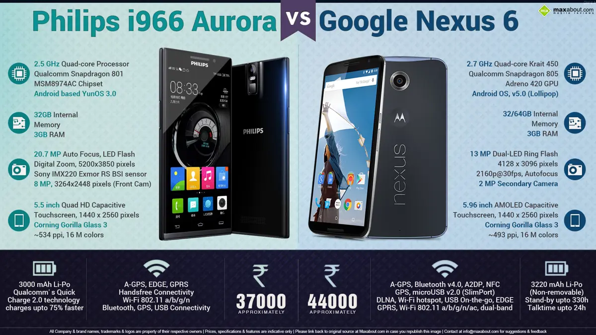 Google Nexus 6 vs. Philips i966 Aurora