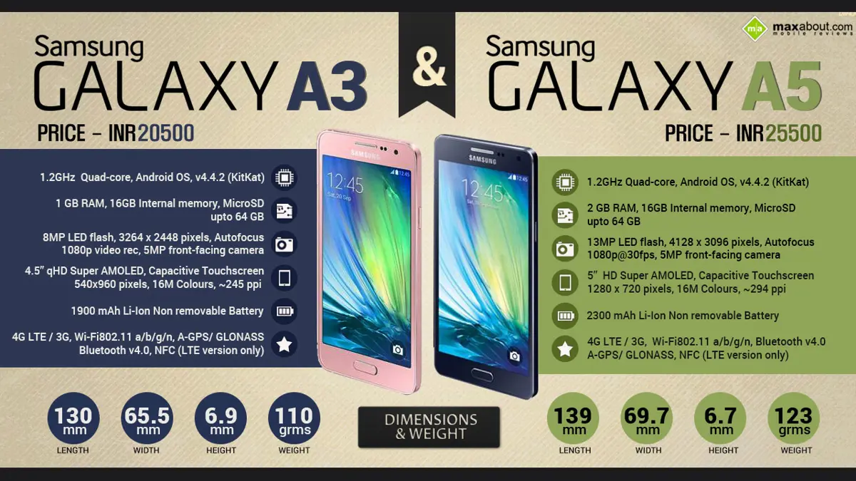 Quick Facts - Samsung Galaxy A3 & Galaxy A5