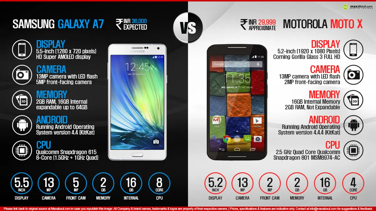 Samsung Galaxy A7 vs Motorola Moto X