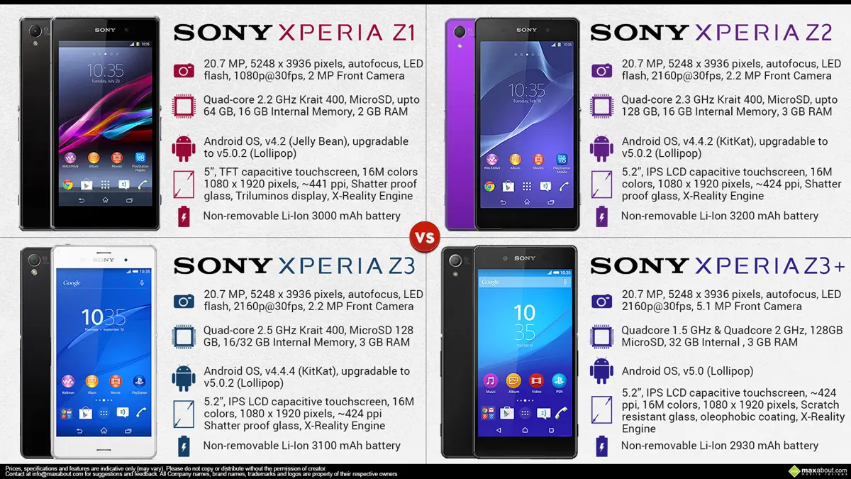 Sony Xperia Z1 vs. Xperia Z2 vs. Xperia Z3 vs. Z3 Plus