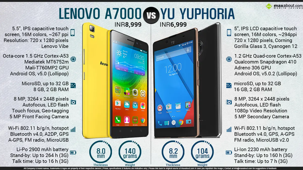 YU YUPHORIA vs. Lenovo A7000
