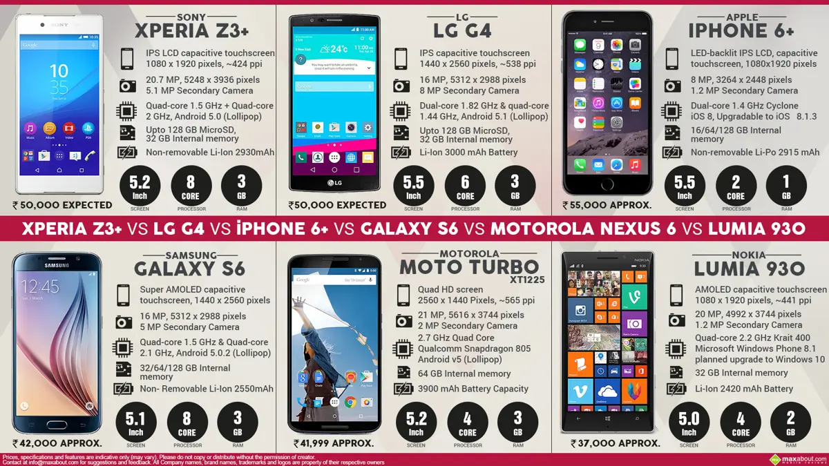 Xperia Z3 Plus vs. LG G4 vs. iPhone 6 Plus vs. Galaxy S6 vs. Moto Turbo vs. Lumia 930