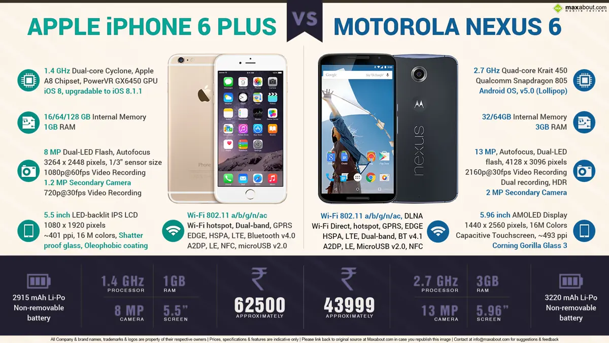 Apple iPhone 6 Plus vs. Google Nexus 6