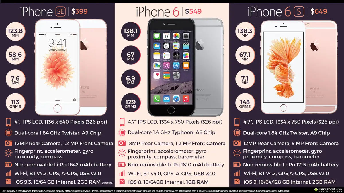 Quick Spec Comparison: Apple iPhone SE vs. iPhone 6 vs. iPhone 6S