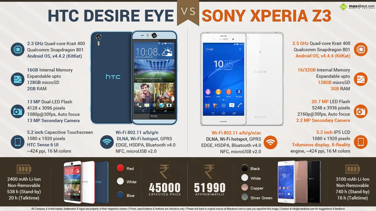 HTC Desire Eye vs. Sony Xperia Z3