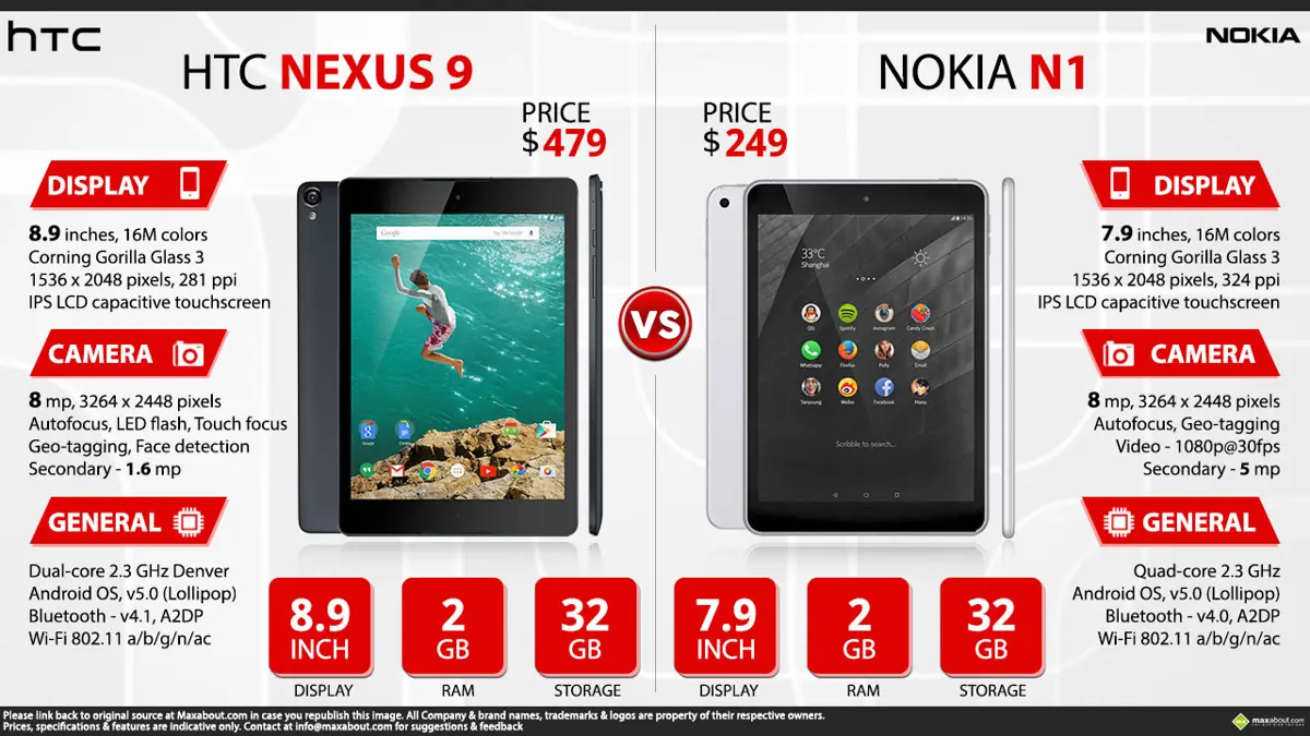 HTC Nexus 9 vs. Nokia N1