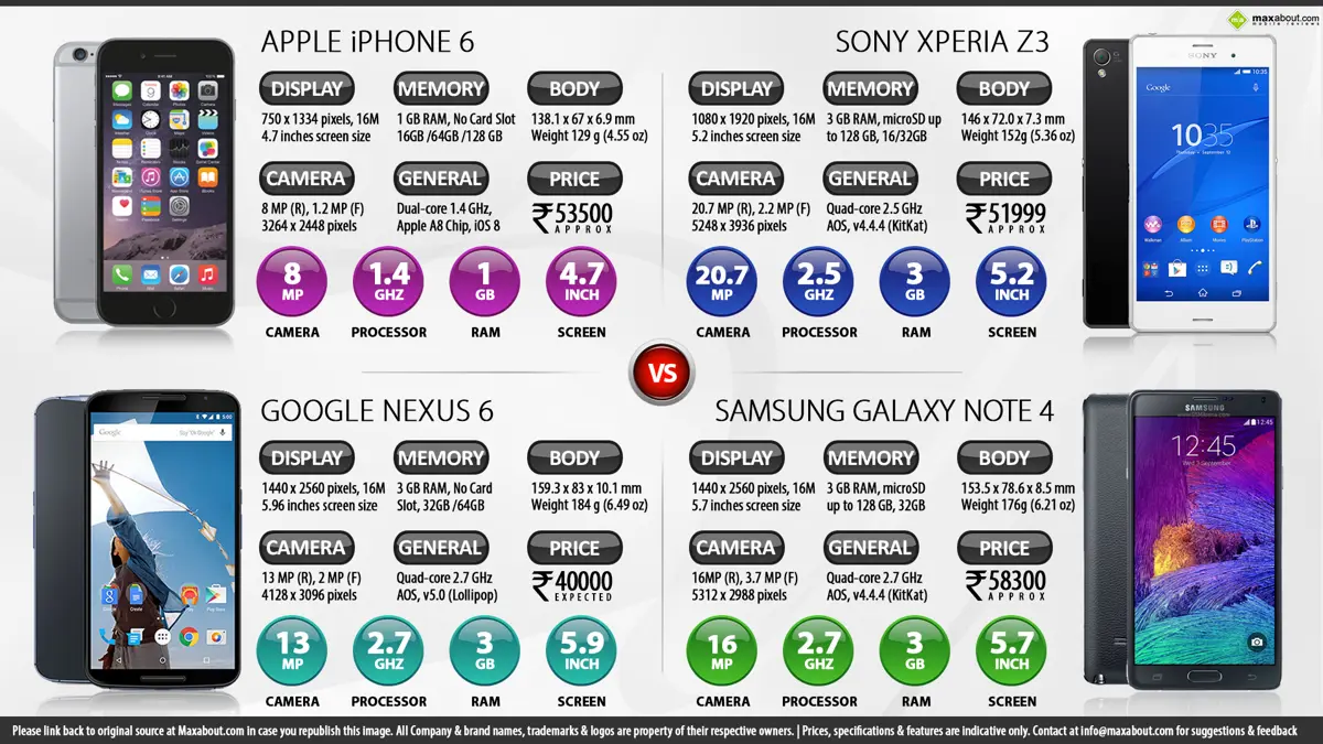 Google Nexus 6 vs. Apple iPhone 6 vs. Sony Xperia Z3 vs. Samsung Galaxy Note 4