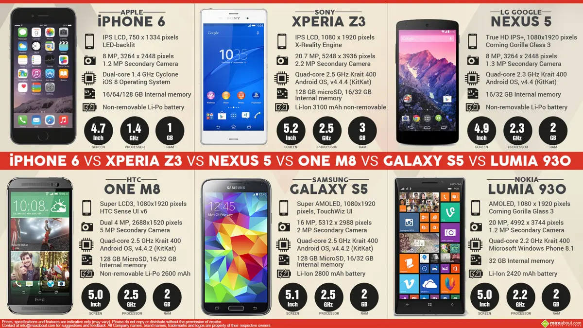 Apple iPhone 6 vs. Nexus 5 vs. Galaxy S5 vs. Xperia Z3 vs. One M8 vs. Lumia 930