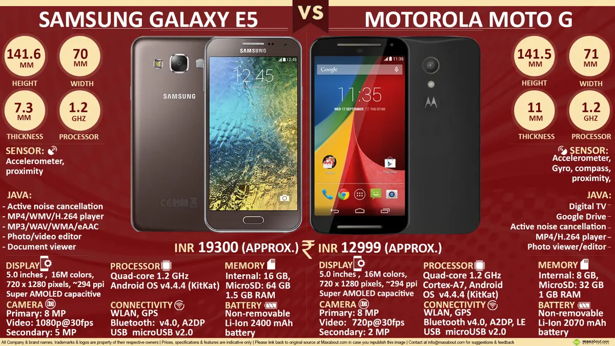 Samsung Galaxy E5 vs. Motorola Moto G