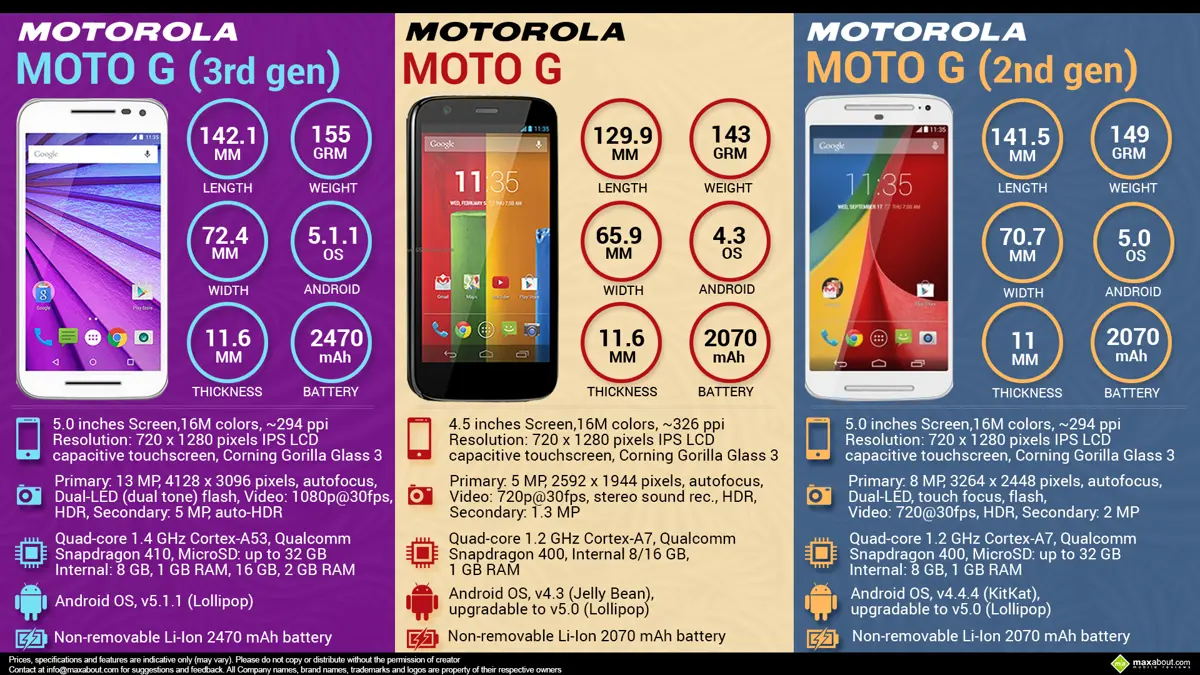 Motorola Moto G vs. Moto G 2nd Gen vs. Moto G 3rd Gen