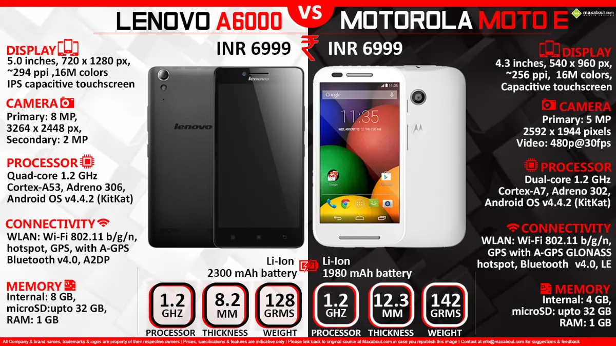 Lenovo A6000 vs. Motorola Moto E