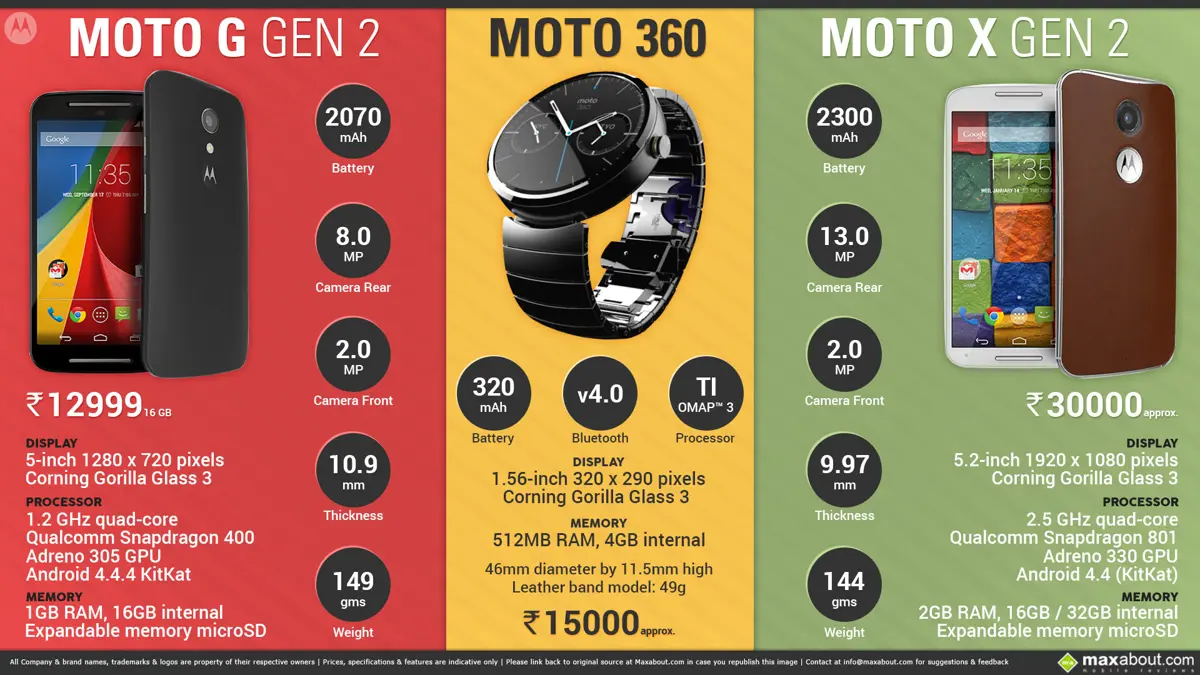 Motorola Moto G 2nd Gen, Moto X 2nd Gen and Moto 360