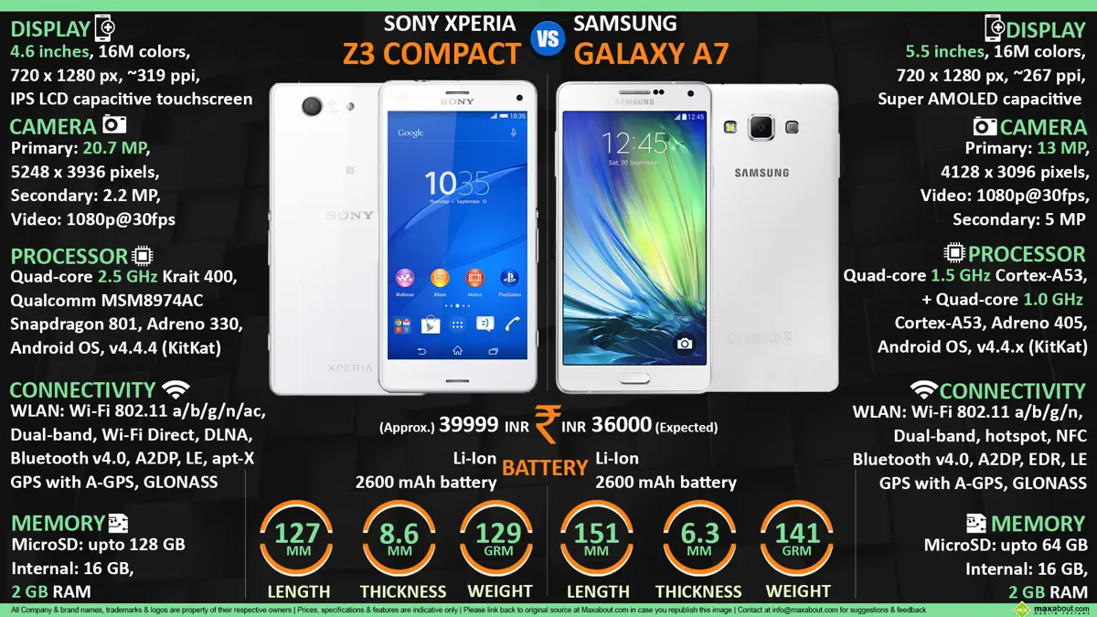 Sony Xperia Z3 Compact vs Samsung Galaxy A7