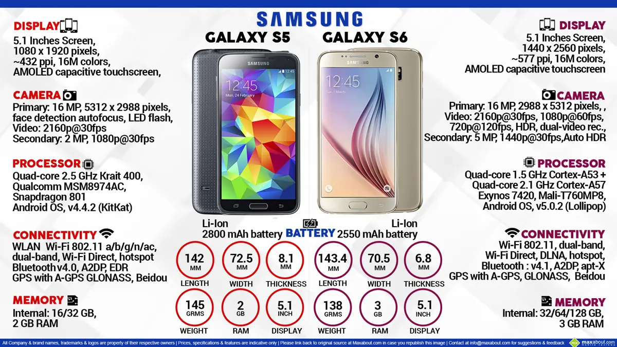 Samsung Galaxy S5 vs. Samsung Galaxy S6