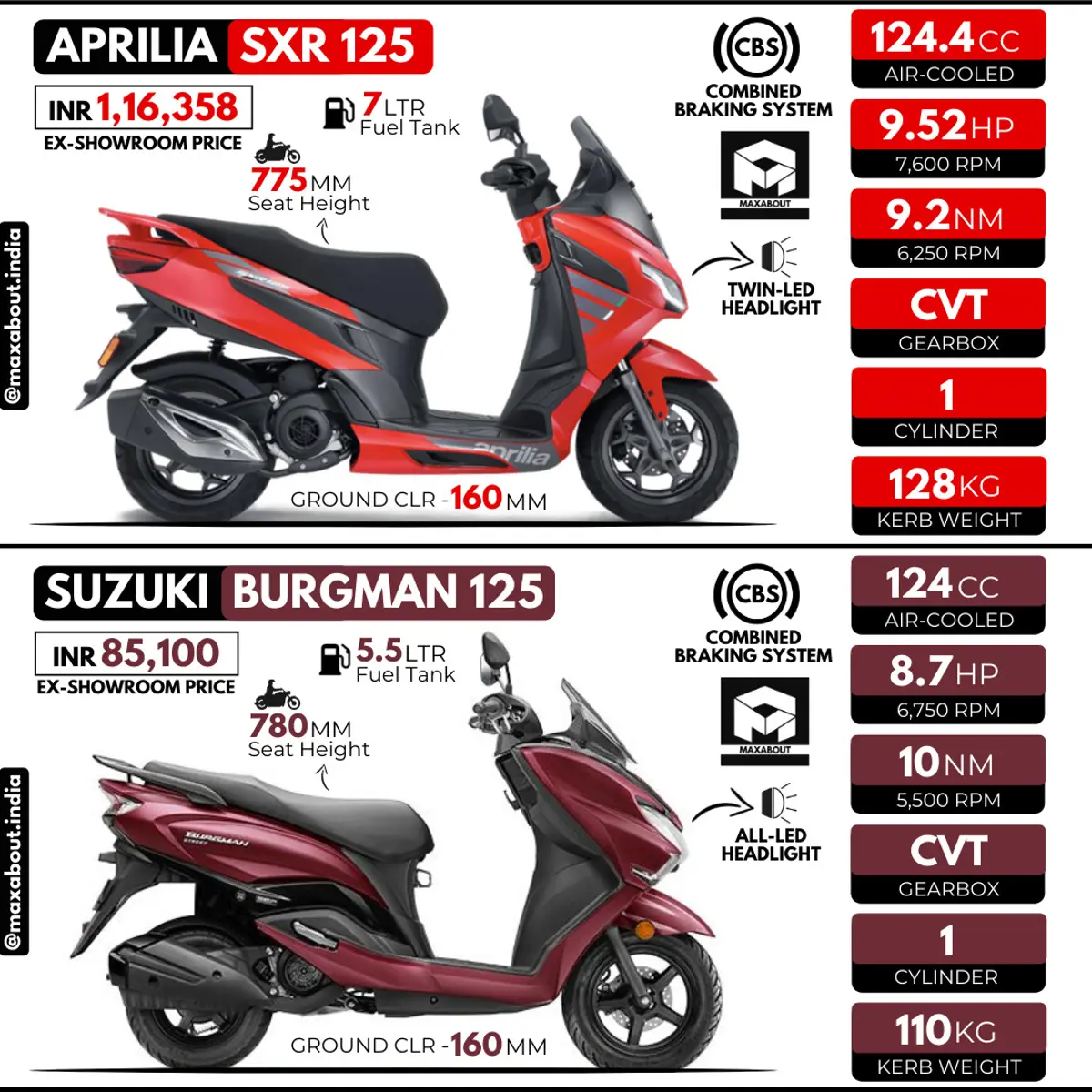 Quick Comparison: Aprilia SXR 125 vs Suzuki Burgman 125
