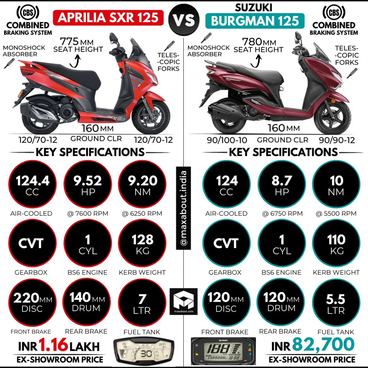 Aprilia SXR 125 vs Suzuki Burgman 125