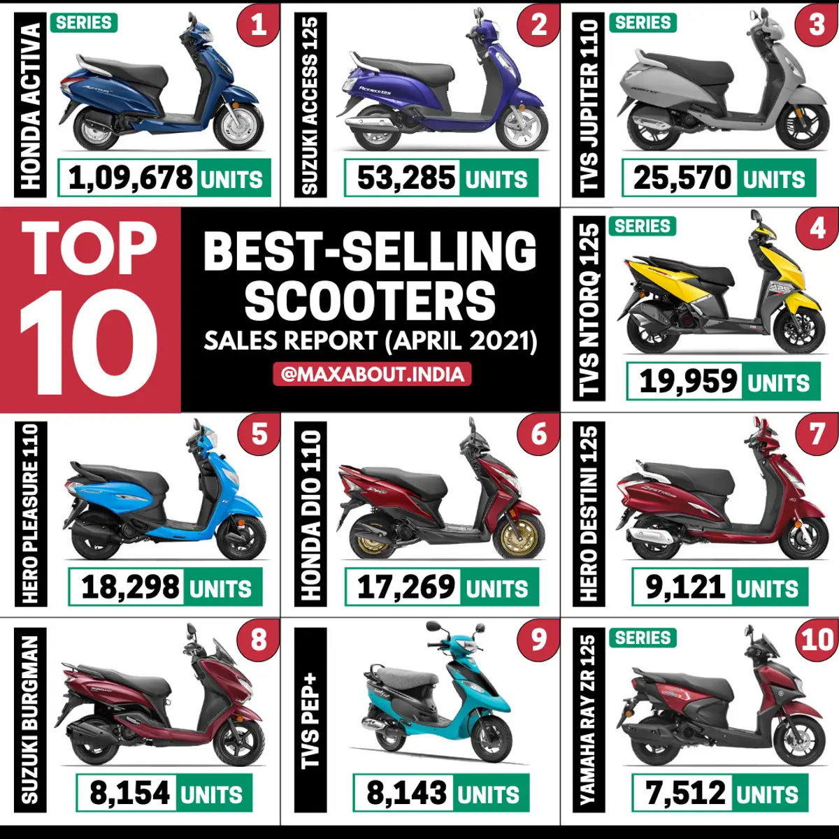Top 10 Best-Selling Scooters in India (April 2021)