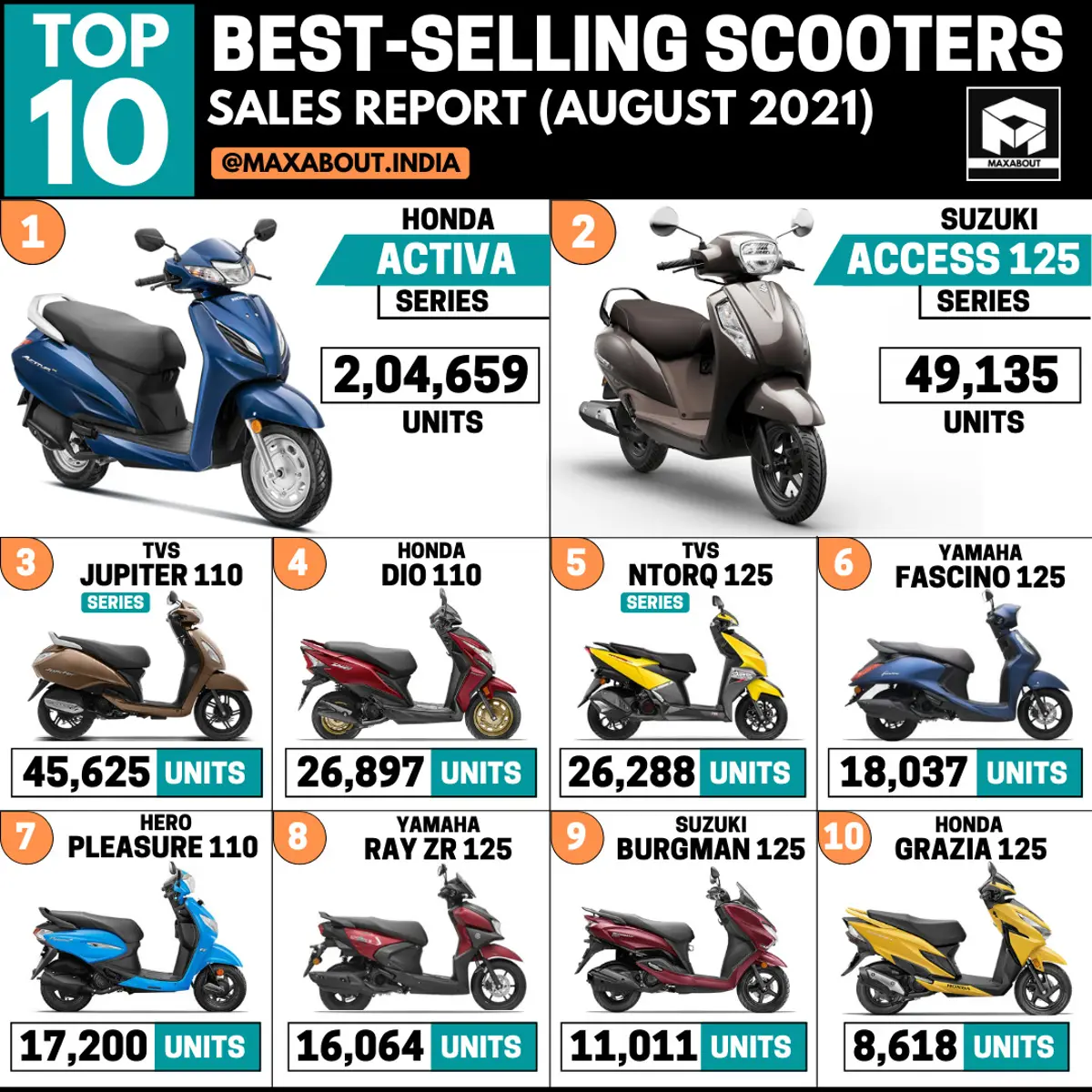 Suzuki Burgman 125 Beats Honda Grazia 125! (Top 10 Best-Selling Scooters)