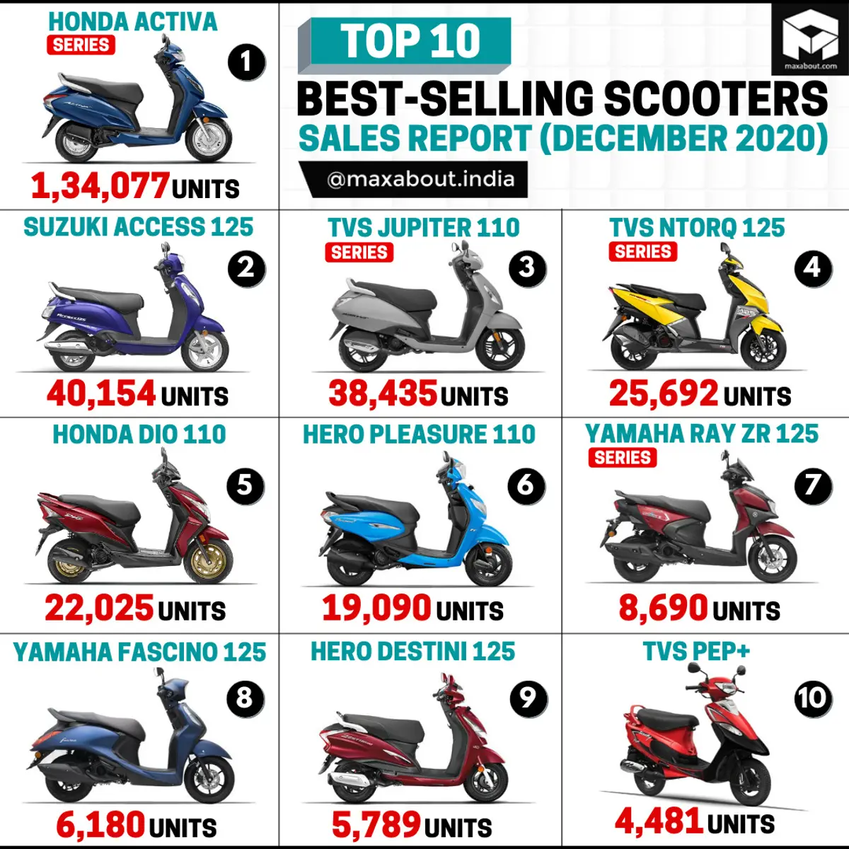 Top 10 Best-Selling Scooters in India (December 2020)