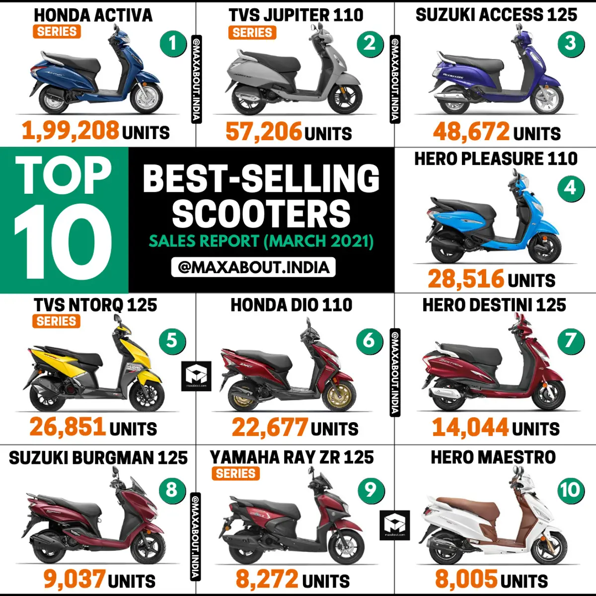 Top 10 Best-Selling Scooters in India (March 2021)