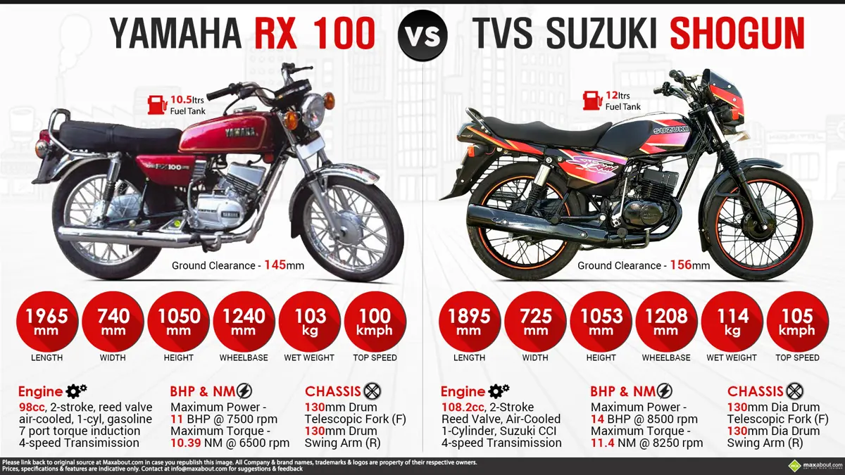 Tvs Rx100 Yamaha RX 100 vs. TVS Suzuki Shogun - Image Gallery