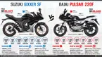 Suzuki Gixxer SF vs. Bajaj Pulsar 220F image