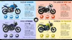 Suzuki Gixxer vs. Apache RTR 160 vs. Hero Xtreme vs. Honda CB Trigger image