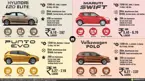 Hyundai i20 Elite vs. Fiat Punto Evo vs. VW Polo vs. Maruti Swift image