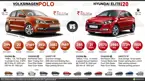 2015 Hyundai i20 Elite Diesel vs. 2015 Volkswagen Polo Diesel image