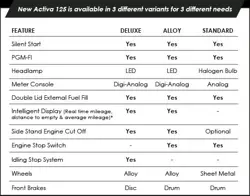 Honda Activa 125 Standard vs Alloy vs Deluxe Model