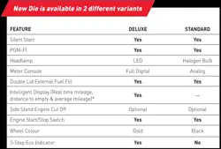 Honda Dio Standard vs Dio Deluxe